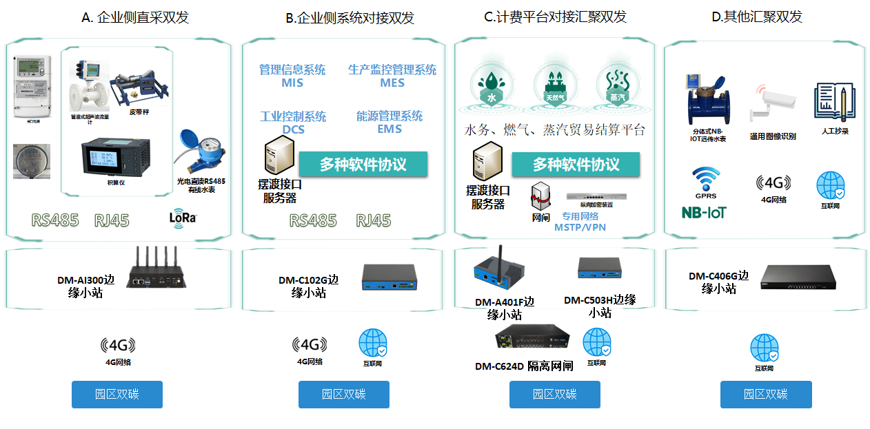 能源互聯(lián)網(wǎng)+碳賬戶建設方案,蒂蒙技術(shù)助力城市打造智慧能源生態(tài)圈